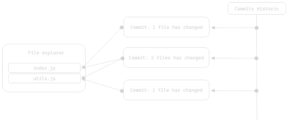 Commits Scope Schema