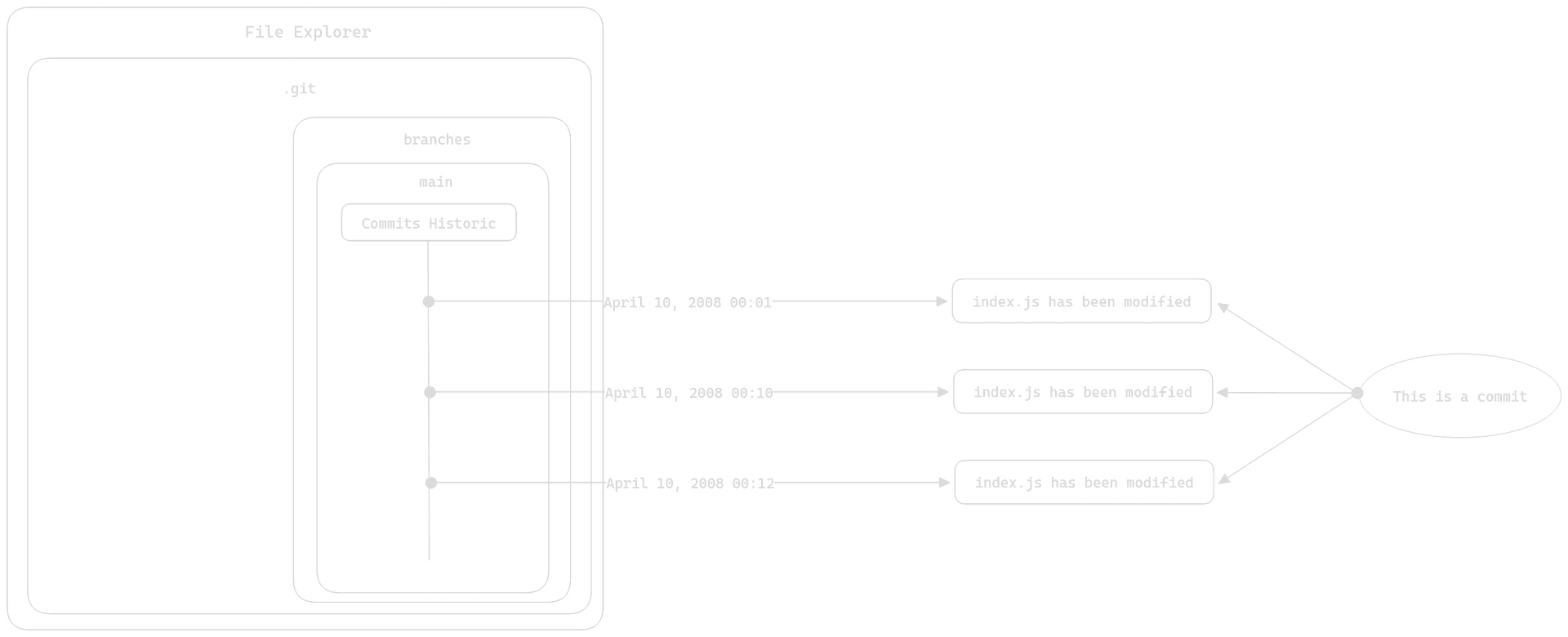One Branch Repository