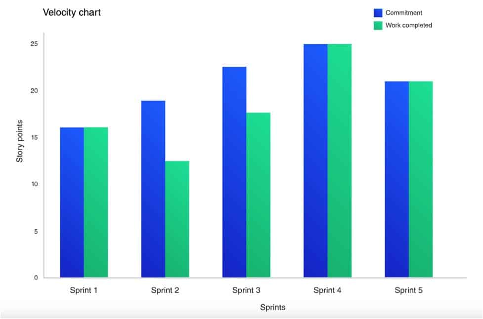 Velocity Chart